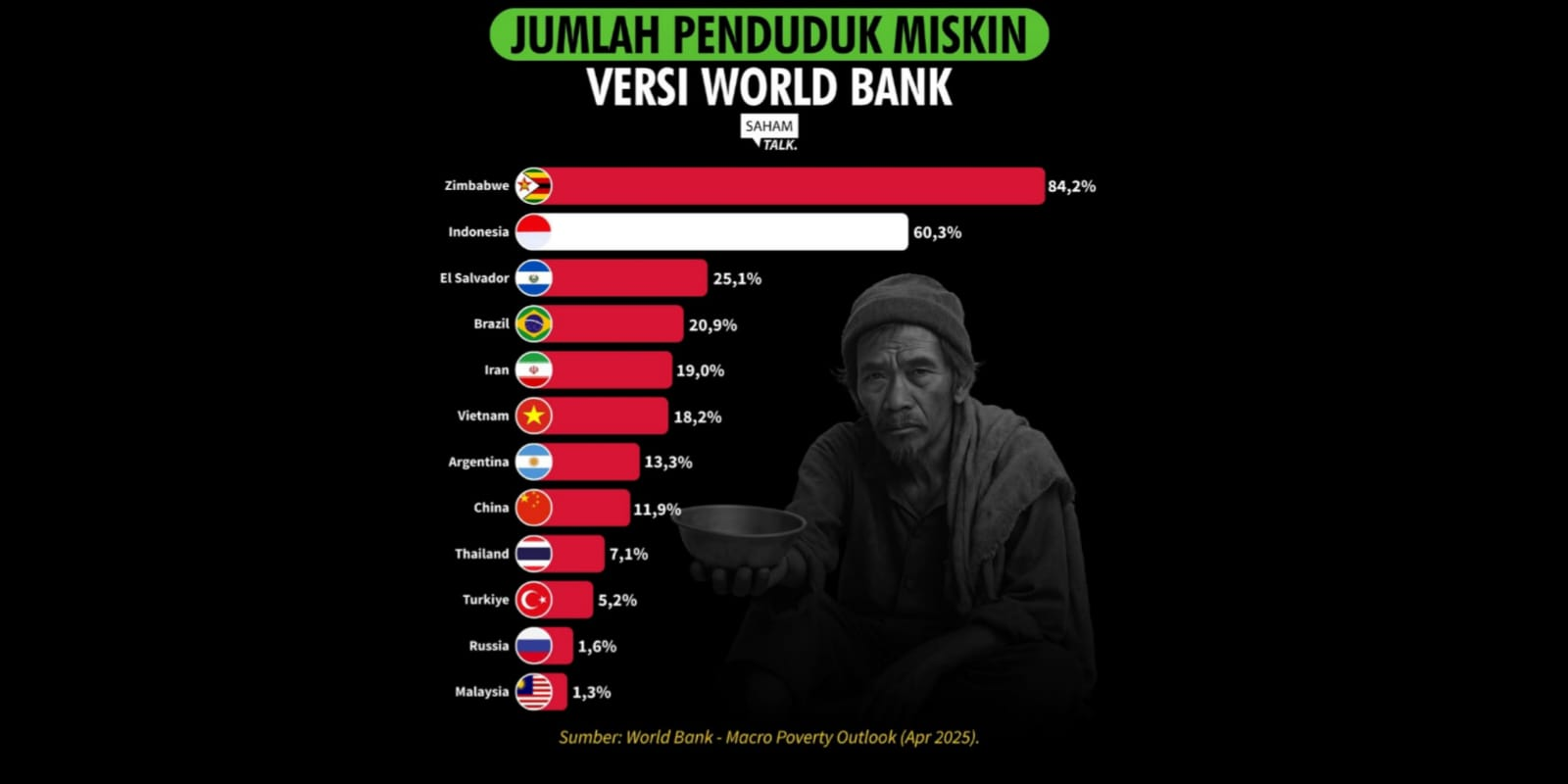 Orang Indonesia Harus Belanja Segini Kalau Tidak Mau Dianggap Miskin Oleh Bank Dunia