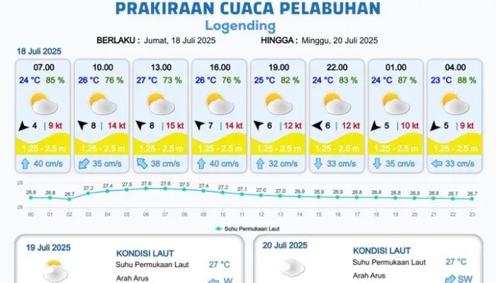 Cuaca untuk Purwo Rejo, Indonesia