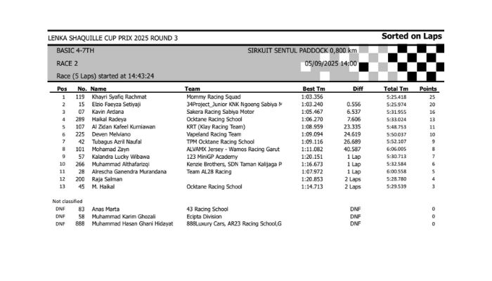 Hasil Lomba Lenka Shaquille Cup Prix 2025 Round 3