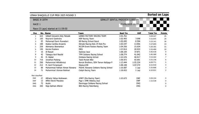 Hasil Lomba Lenka Shaquille Cup Prix 2025 Round 3
