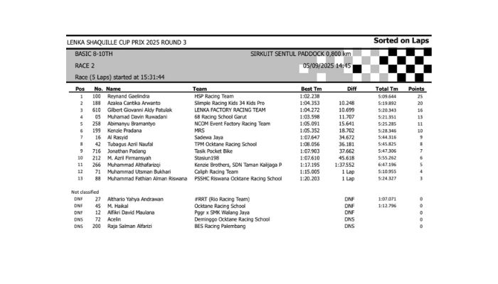 Hasil Lomba Lenka Shaquille Cup Prix 2025 Round 3