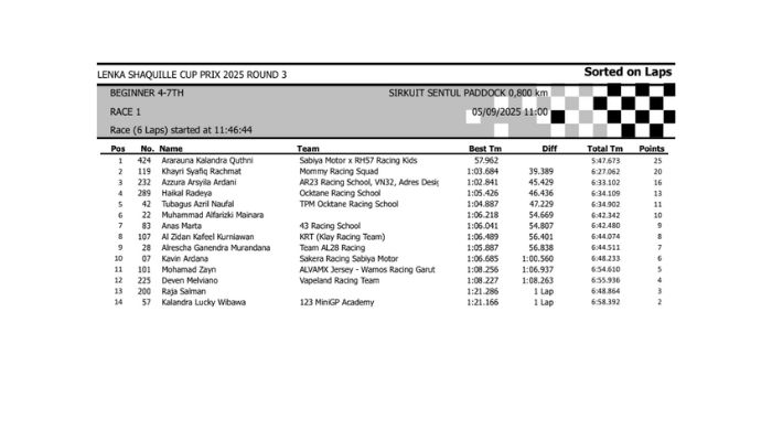 Hasil Lomba Lenka Shaquille Cup Prix 2025 Round 3