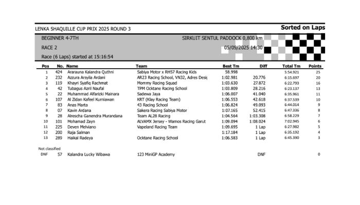 Hasil Lomba Lenka Shaquille Cup Prix 2025 Round 3