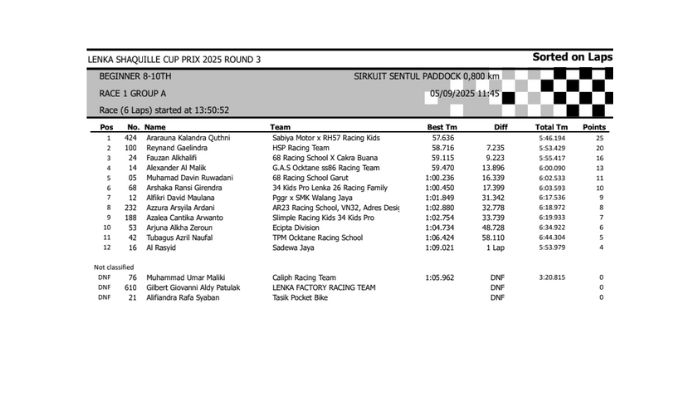 Hasil Lomba Lenka Shaquille Cup Prix 2025 Round 3