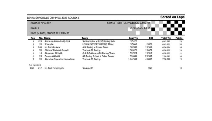 Hasil Lomba Lenka Shaquille Cup Prix 2025 Round 3