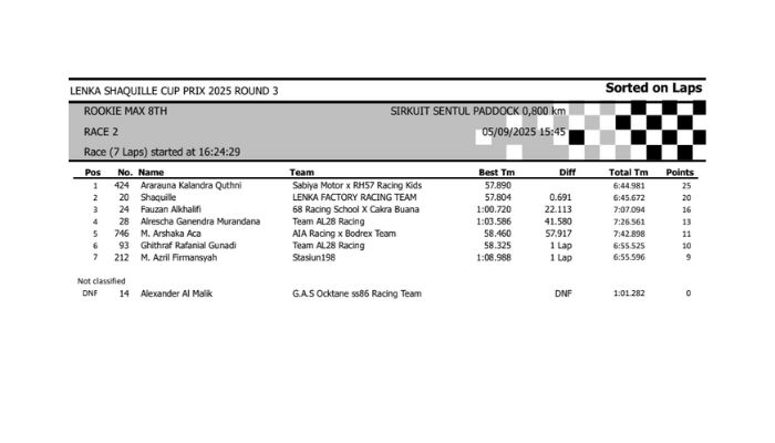 Hasil Lomba Lenka Shaquille Cup Prix 2025 Round 3