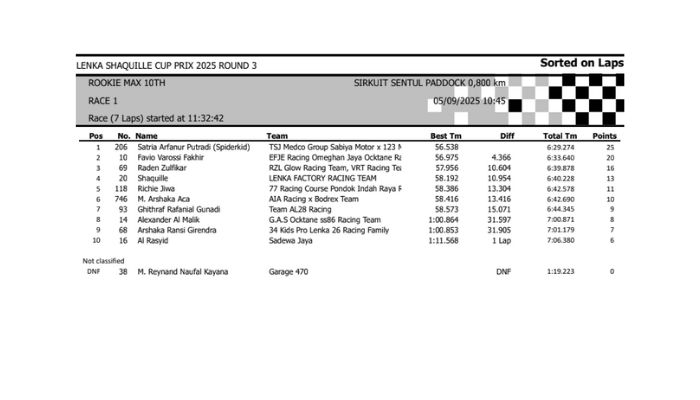 Hasil Lomba Lenka Shaquille Cup Prix 2025 Round 3